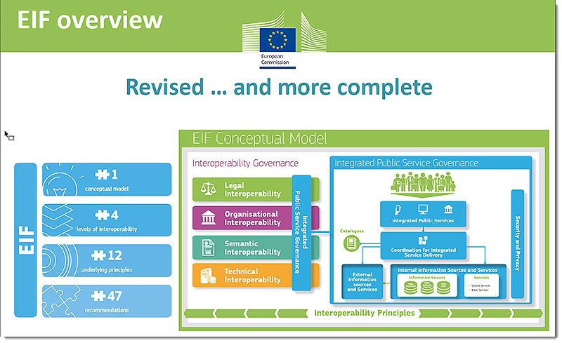 Figuren viser European Interoperability Framework sin modell for samhandling, med de fire lagene for interoperabilitet m.m. 